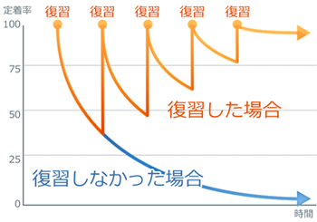 復習の仕方を考える②　～　大事なのはタイミング　～